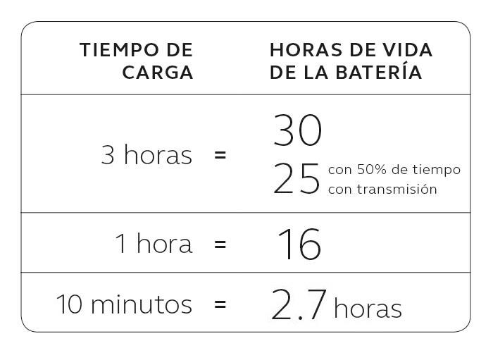 Tabla de equivalencias entre tiempo de recarga y duración de batería en audífonos recargables ReSound