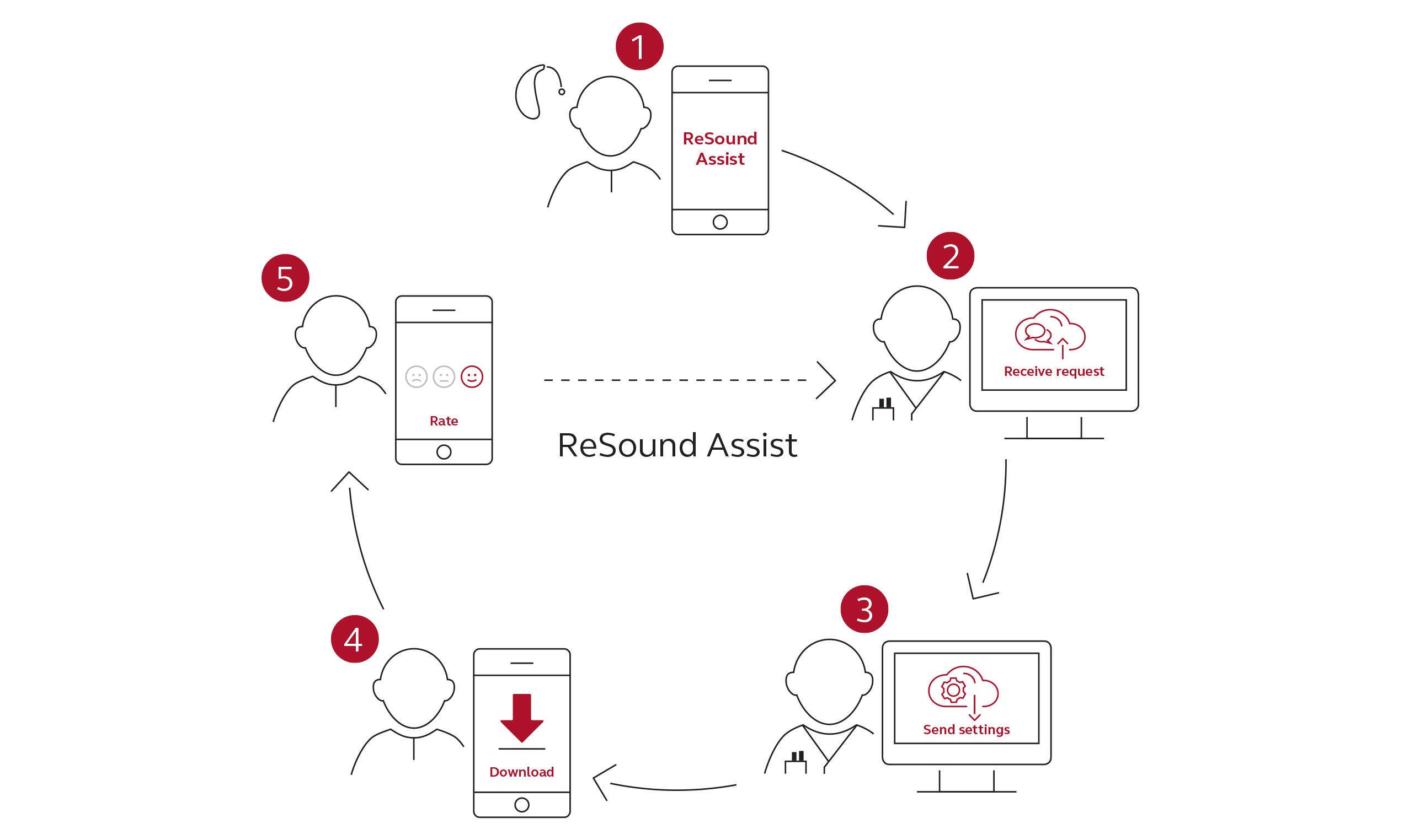 resound assist remote fine-tuning